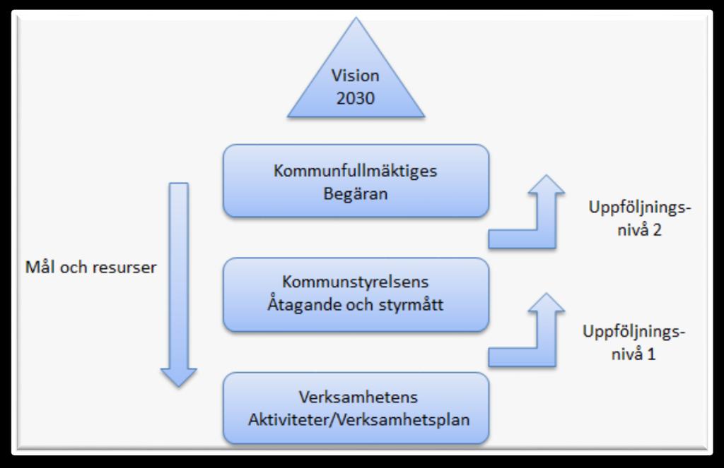 Styrprocess Kommunfullmäktige styr den kvalitativa nivån i kommunen genom Begäran (övergripande mål).