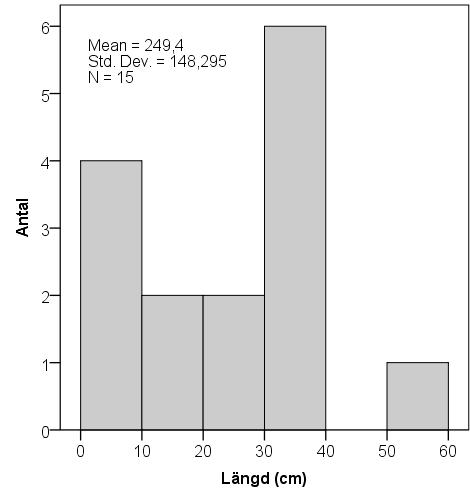 Fig. 7. Längdfördelning av gös.