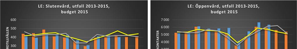 Produktionen överstiger budget för såväl läkarbesök som dagsjukvård och övriga besök. Ytterligare produktionsökning planeras under hösten med stöd av hyrpersonal.