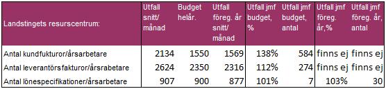 4 (7) Varav SSC I den prislista som infördes 2015 ingår tjänster där förvaltningarna genom ett förändrat beteende kan påverka volymerna.