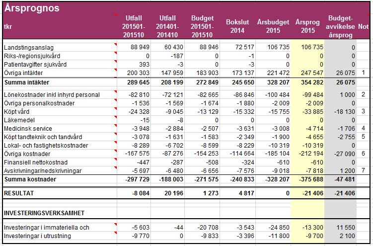 7 (7) Bilaga 1 Årsprognos Avvikelser budget mot prognos 1) Intäkterna förväntas avvika positivt i förhållande till budget med 26 075 tkr några av de större förändringarna är: Intäkter från