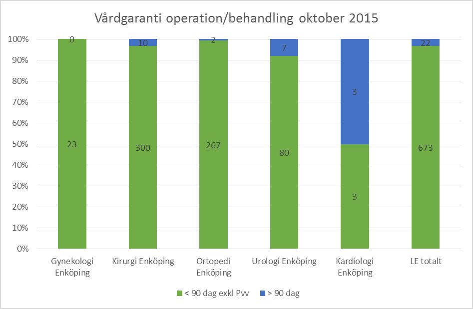5 (7) 100% 90% Vårdgaranti väntande till operation/behandling < 90 dagar 96% 89% 88% 98% 99% 98% 95%