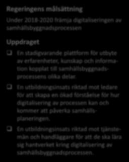 Regeringsuppdrag centrala för fortsatt samverkan Regeringens målsättning Under 2018-2020 främja digitaliseringen av samhällsbyggnadsprocessen Uppdraget En stadigvarande plattform för utbyte av