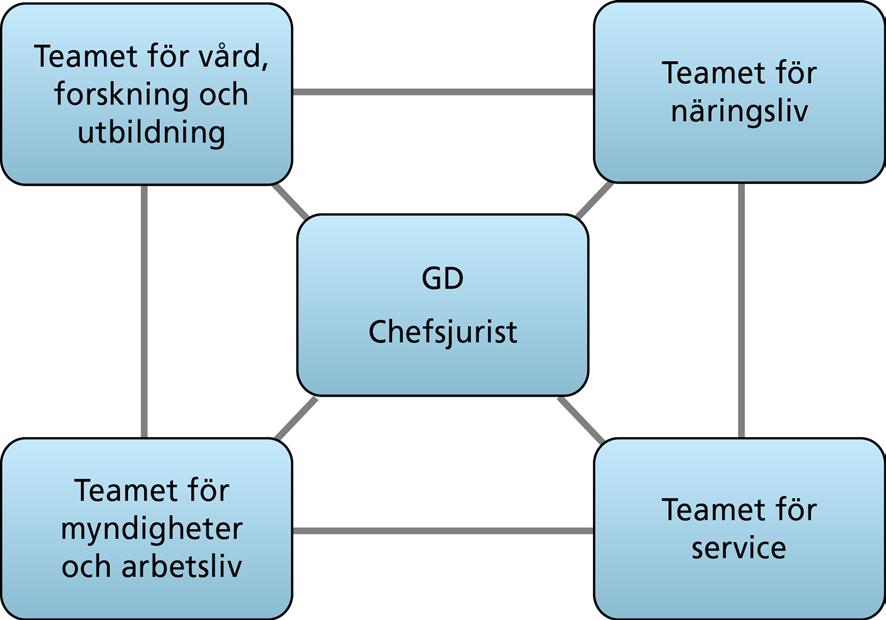 2. Datainspektionens organisation