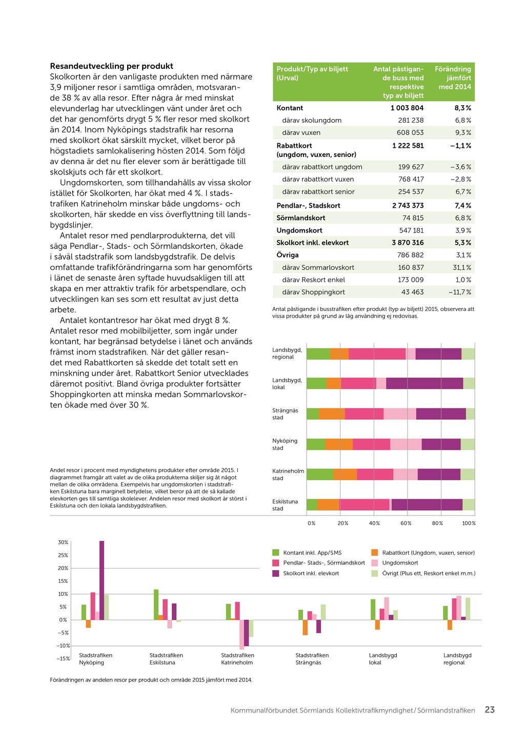 Resandeutveckling per produkt Skolkorten är den vanligaste produkten med närmare 3,9 miljoner resor i samtliga områden, motsvaran - de 38 % av alla resor.