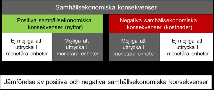 Figur 2-1. Samhällsekonomiska konsekvenser. En samhällsekonomisk konsekvensanalys ska undersöka kostnaderna och nyttorna för de individer och företag som bedöms beröras av ett projekt.