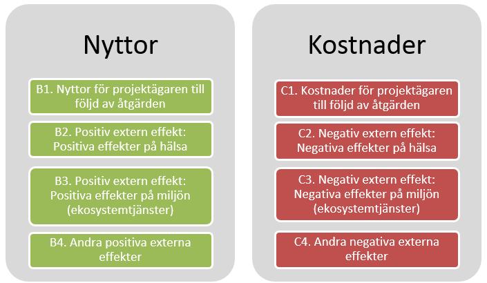 projektägarens effekter brukar benämnas projektekonomisk analys, men en fullständig samhällsekonomisk analys ska omfatta också externa effekter.