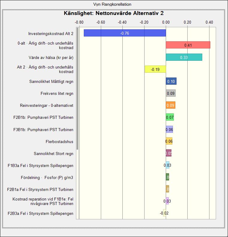 Figur 4-16 Känslighetsanalys för beräkning av nettonuvärdet av Alternativ 2 (TA-system).