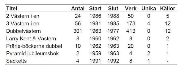 Tabell 1. Samlingsvolymer i serier av svensk westernpocket. Startår och slutår i flertalet fall är uppskattningar. Antal verk avser olika romaner då repriser inom respektive serie är borträknade.