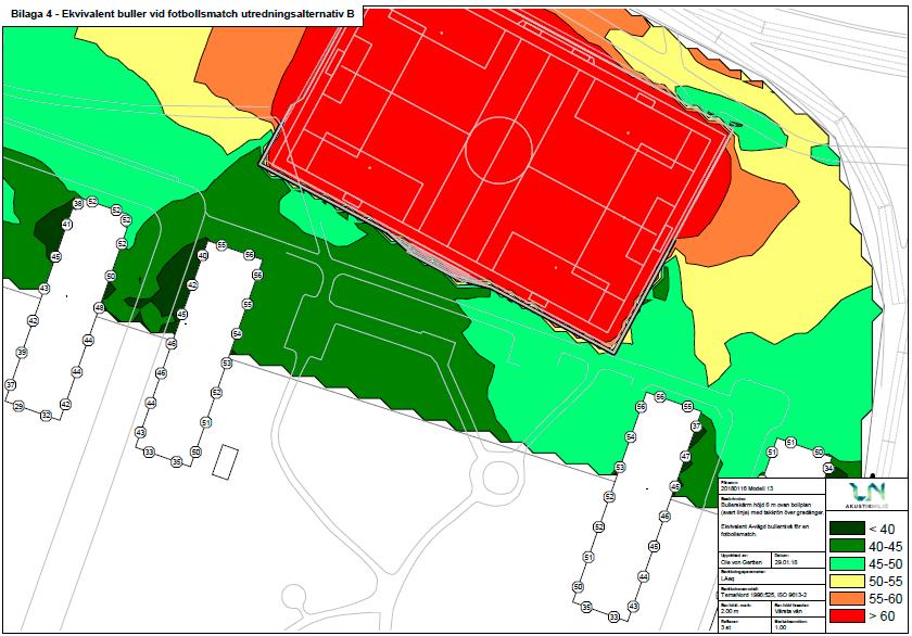 Sida 8 (14) Om fotbollsplanen inrättas utan bullerskärmar hamnar ekvivalenta ljudnivåer från fotbollsmatch kring 60 dba på ca 5-7 meters avstånd från planens ytterkant och kring 55