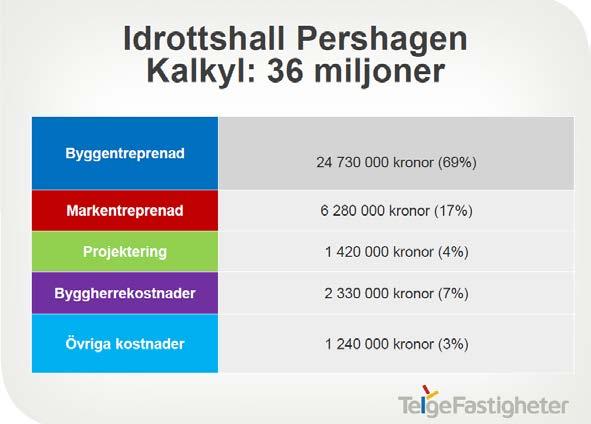 4 (8) 2. Ekonomiska konsekvenser och finansiering Pershagshallen kostade år 2015 totalt 36 mkr att bygga.