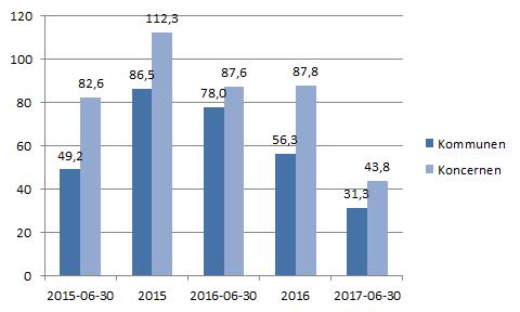 längre sjukfrånvaro. (Mindre förvaltningar påverkas i mycket högre grad av någon eller några längre sjukskrivningar när det gäller beräkning i procent).