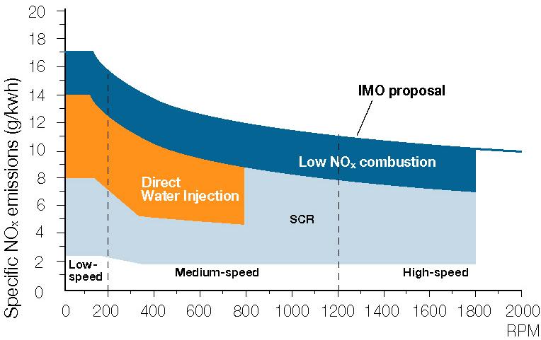 Wärtsilämotorernas No x -utsläpp Specifika NOx-utsläppet (g/kwh) insprutning Lågvarviga Direkt