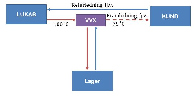 3.2 Centraliserat lager Det andra alternativet som studerades är att lagra värmen i borrhålslagret vid en högre temperatur än normal framledningstemperatur vid sommartid.