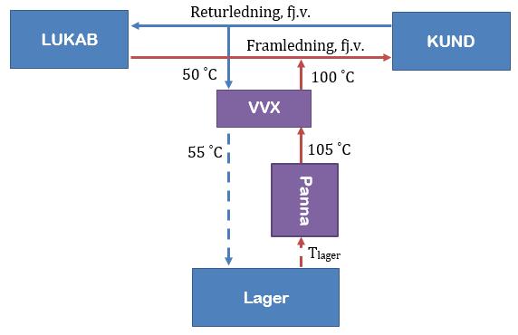4.3.4 Dimension Simuleringar har utförts i DST. De krävda effekterna från lagret under urladdning användes som input.