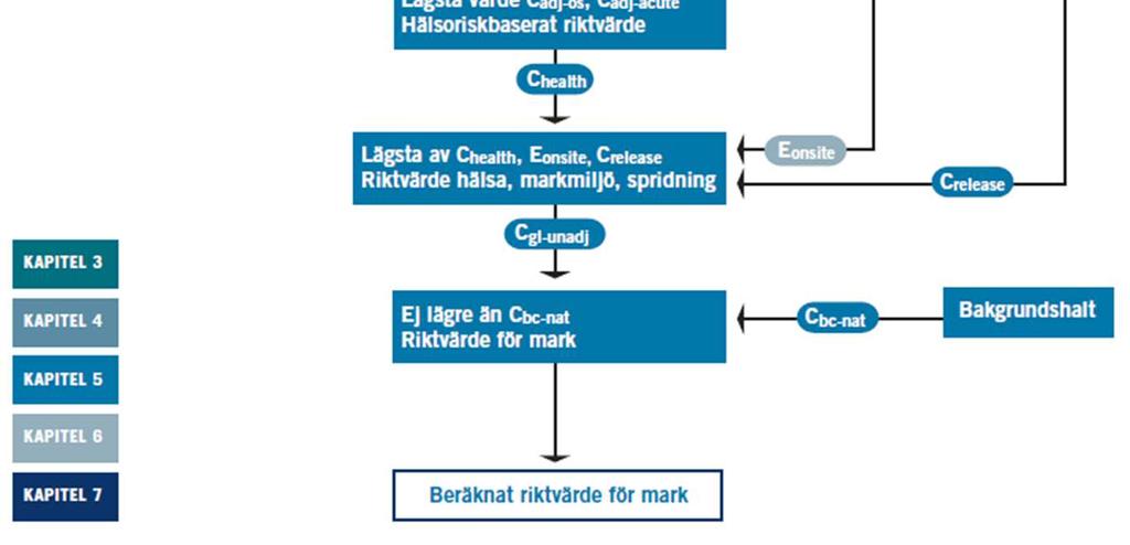 Riktvärdet är det lägsta av tre separata