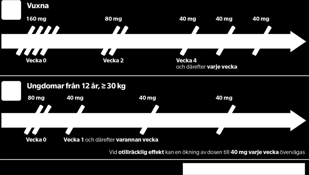 Dosering HS vuxna och