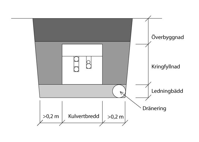 (Sida 6 av 7) 2.4 R Rekommenderad överbyggnad, i trafikerade gator, min. 600mm från överkant cellplast Rekommenderad överbyggnad, cykelvägar och gräsytor, min.