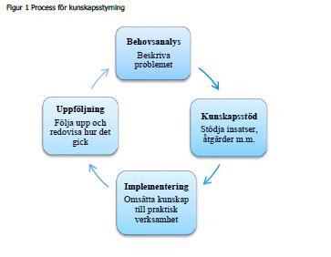 Process för