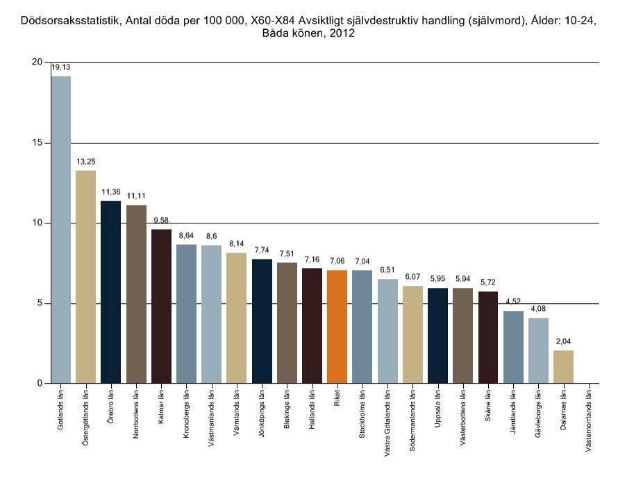 Statistik för