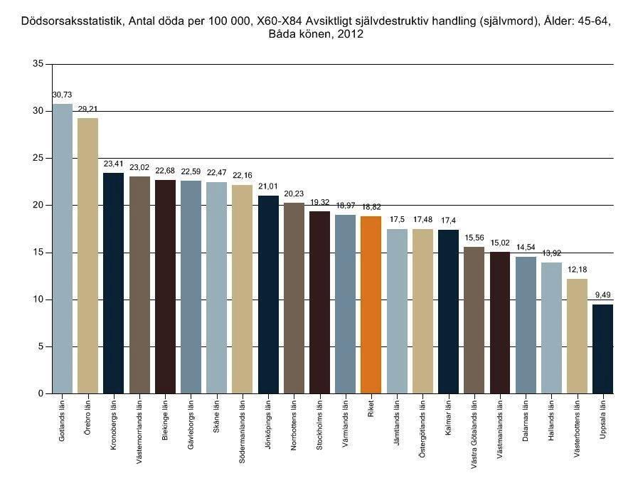 Statistik för