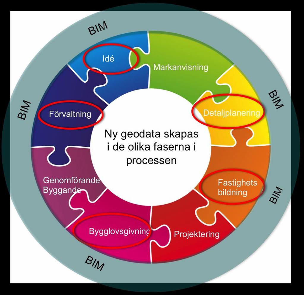 Informationsförsörjning för planering, fastighetsbildning och bygglov Fem faser i enlighet med förstudiens slutsatser Sekventiellt arbetssätt Varje fas innehåller aktiviteter för utveckling,