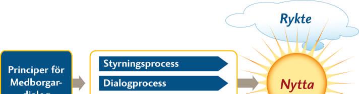 P O L I C Y F Ö R M E D B O R G A R D I A L O G Policy för medborgardialog Den dialog vi för med medborgarna ska vara meningsfull och utgå från ett verkligt intresse av att vilja veta vad medborgarna