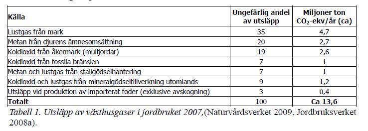 Uppvärmning, el mm. O,4. Fossilfritt. Minskning till 0. Mulluppbyggnad, ca 0. Förbättrade odlingssystem med fång/mellangrödor kan ge 300 kg C per år.