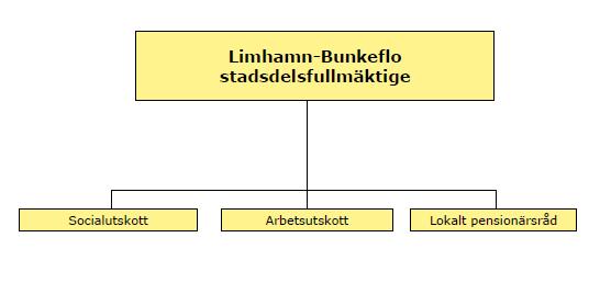 2.3 Organisation Stadsdelen styrs av stadsdelsfullmäktige som består av tretton ordinarie ledamöter och tretton