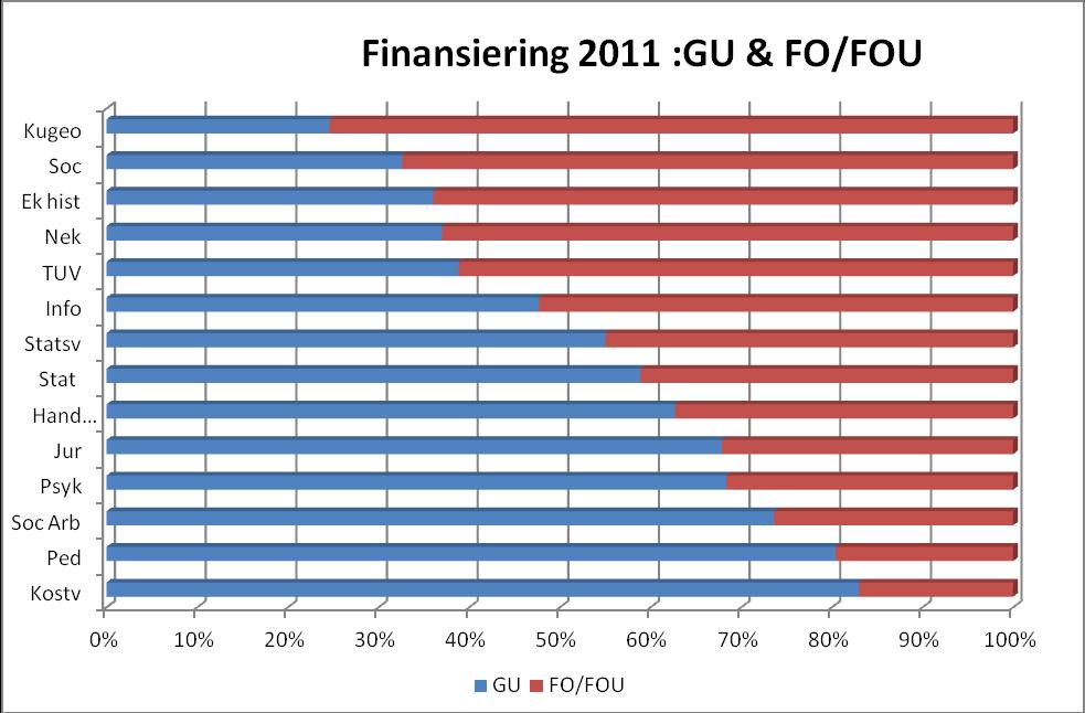 Balanserat kapital i procent av kostnader per 2011-12-31 Finansiering Den samhällsvetenskapliga fakulteten finansieras till stor del av statliga anslag (68 %).