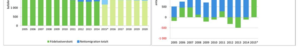 Den produktionsökning som i början av 2015 spirade i Helsingforsregionen avmattades under årets tredje kvartal. Enligt prognosen låg produktionen på samma nivå som året innan.