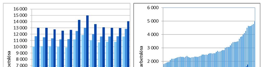 Figur 3 och 4 Antalet arbetslösa i Vanda månadsvis åren 2013 15 och unga arbetslösa under 25 år och personer som varit arbetslösa i över ett år i Vanda månadsvis åren 2010 2015 I slutet av december