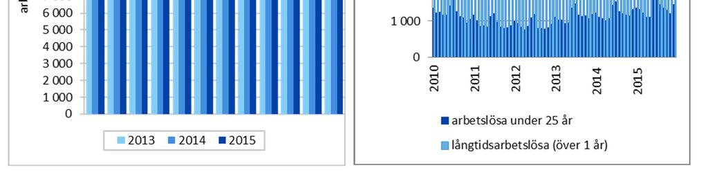 Efter det har antalet minskat så att antalet arbetslösa var 1 455 i slutet av december, vilket dock är 125 fler än året innan.