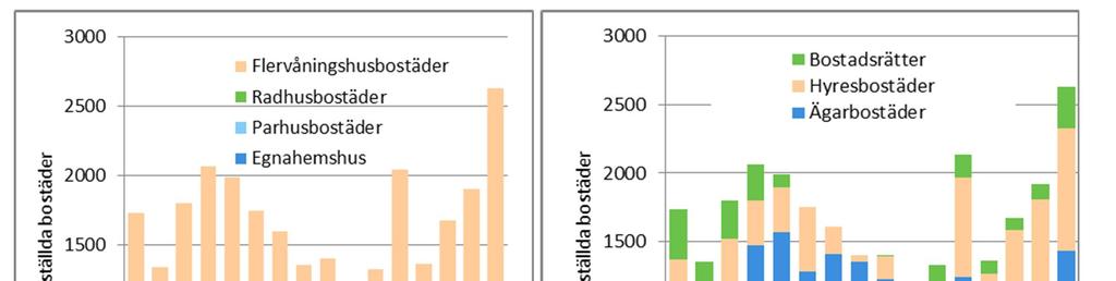 Figur 5 och 6 Bostäder färdigställda i Vanda åren 2000 2015 enligt hustyp och besittningsform. Fokus i bostadsbyggandet låg år 2015 på storområdena längs Ringbanan, på Myrbacka, Kivistö och Dickursby.