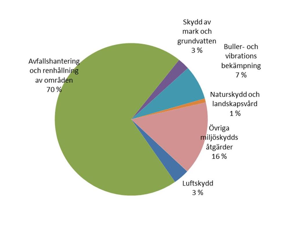 I Vanda uppstod största delen av miljökostnaderna på sammanlagt 33,3 milj. euro i gruppen Övriga miljöskyddsåtgärder (15 milj. euro) samt av skatter och avskrivningar på investeringar (12,4 milj.