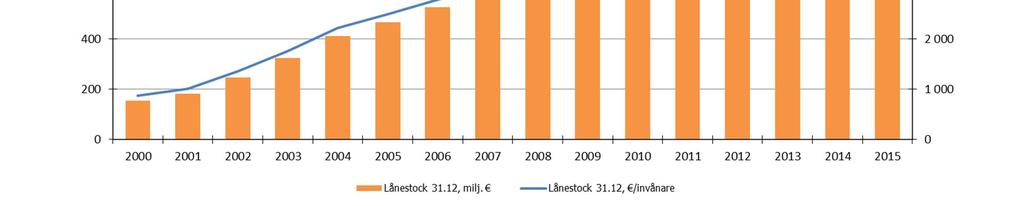 Figur. Lånestockens utveckling 2000 2015 1.