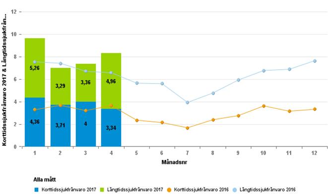 Sjukfrånvaro Den stigande sjukfrånvaron är en av våra största utmaningar just nu. Den positiva trenden från fjolåret, med en sänkning med 1 % från 2015, har inte hållit i sig.