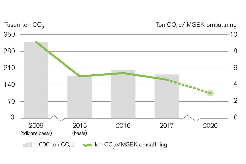 Lantmännens klimatmål Mål om ytterligare 40 procents minskning 2015-2020 i ton/msek omsättning för egen produktion.