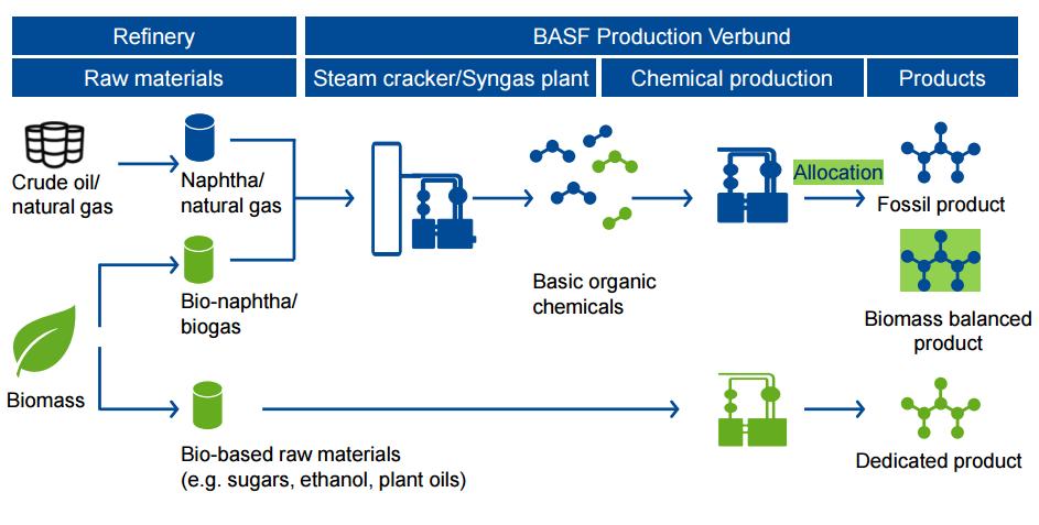 Massbalansmetoden - Kan tillämpas när en produktionsanläggning använder både biobaserad och fossil råvara för att framställa t ex en polymer ( plast ) BASF,