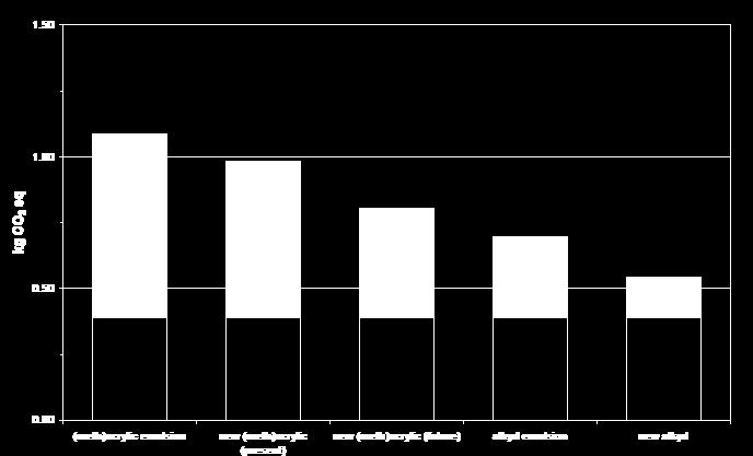 CO 2 impact carbon footprint