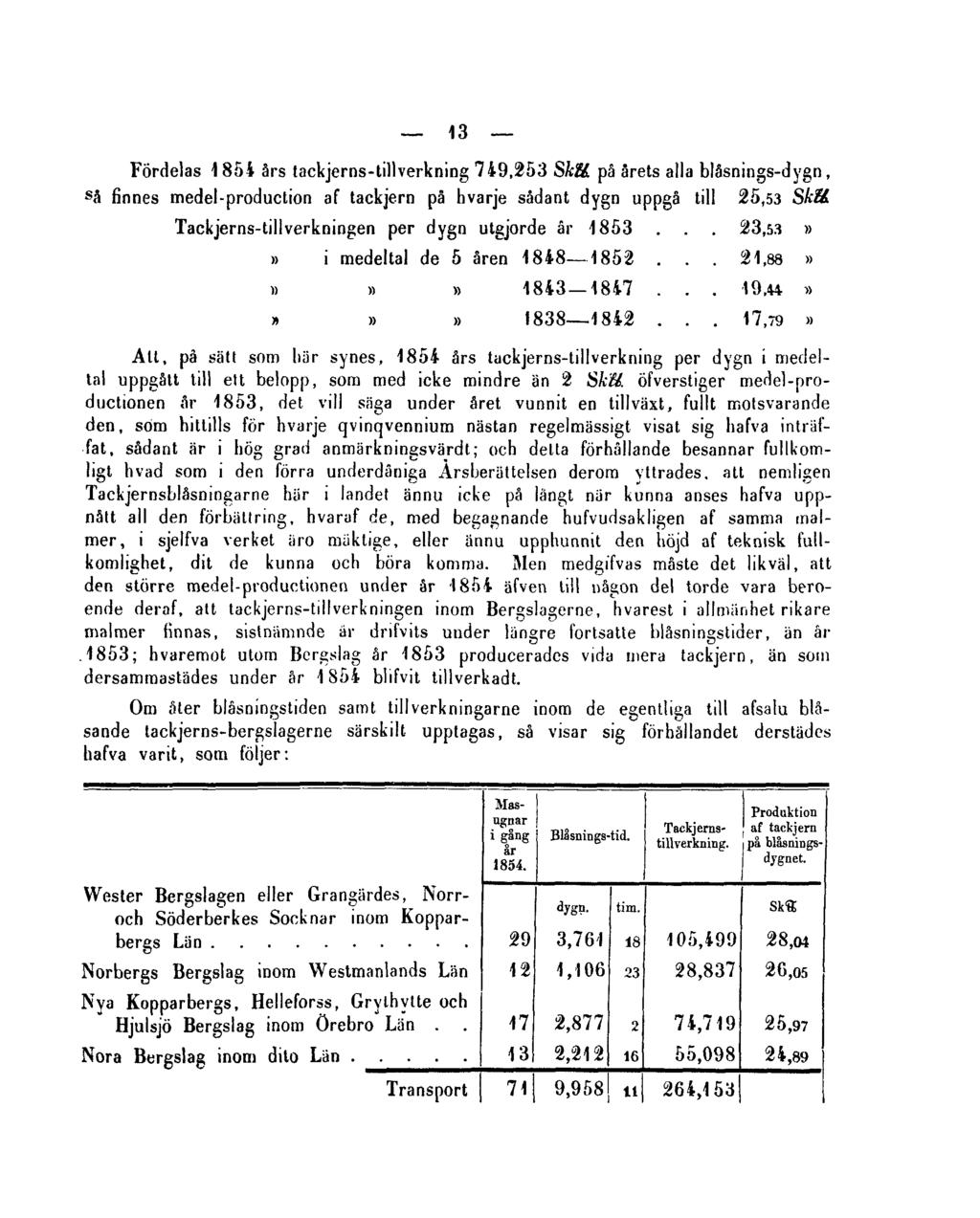 13 Fördelas 1854 års tackjerns-tillverkning 749,253 Skll på årets alla blåsnings-dygn, så finnes medel-production af tackjern på hvarje sådant dygn uppgå till 25,53 Skll Tackjerns-tillverkningen per
