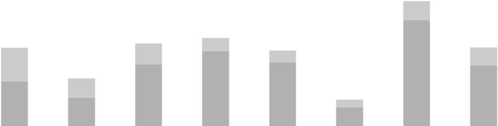 KOSTNADER J A N U A RI M A R S 2012 Kostnaderna för perioden ökade med 10 % och uppgick till 25,1 Mkr (22,8 Mkr). Personalkostnaderna ökade med 10 % och uppgick till 13,9 Mkr (12,7 Mkr).