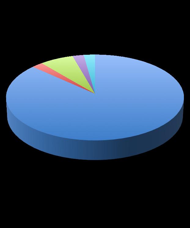 FunkBonsnedsä<ning 87 % av de Bllfrågade är glutenintoleranta, 7 % är både gluten och laktosintoleranta medan 2 % är laktosintoleranta, 2 % har ingen intolerans och 2 % uppgav annan.