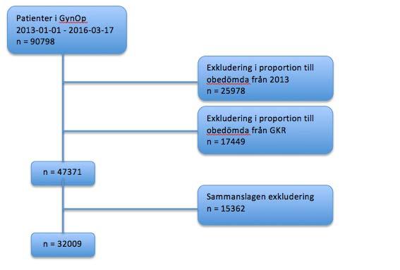 Figur 2: Exkludering av patienter i databasen, i proportion till exkluderingen för urvalet. Exkluderingen gjordes fördelat enligt operationstyper, (Tabell 2).