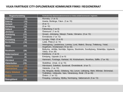 Vilka Fairtrade City-diplomerade kommuner finns i regionerna? Så här många Fairtrade City-diplomerade kommuner finns det i dag i respektive region.