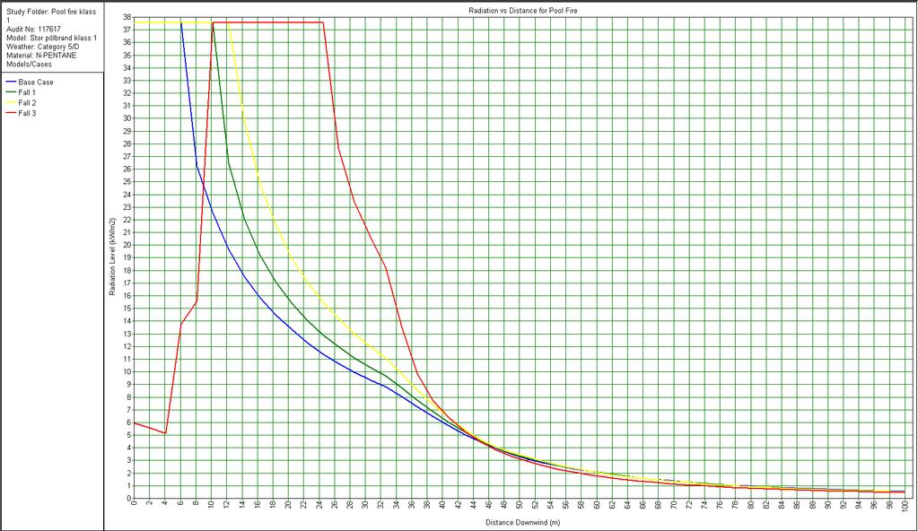 JONSEREDS FABRIKER, SAMLAD RISKUTREDNING 77 strålningen på olika höjd över marken (Base Case= 0 m, Fall 1=2 m, Fall 2=5 m och Fall 3=15 m). Not: Avstånd (x-axel) räknas från centrum av pöl Figur B.5. Strålningsnivå i kw/m 2 på olika höjd över mark som funktion av avstånd.