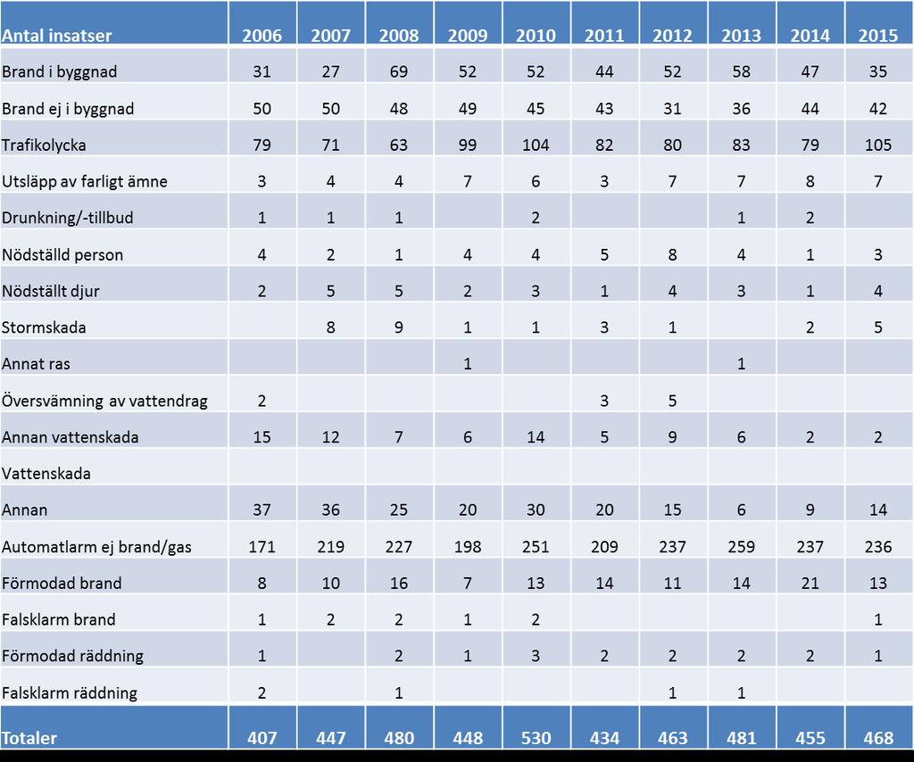 Handlingsplan SMS 2018-2019, Bilaga 4 Skara Götene Jämförelse kommungrupp För att kunna tillförsäkra ett likvärdigt skydd mot olyckor är en jämförelse gjord med andra jämförbara kommuner.