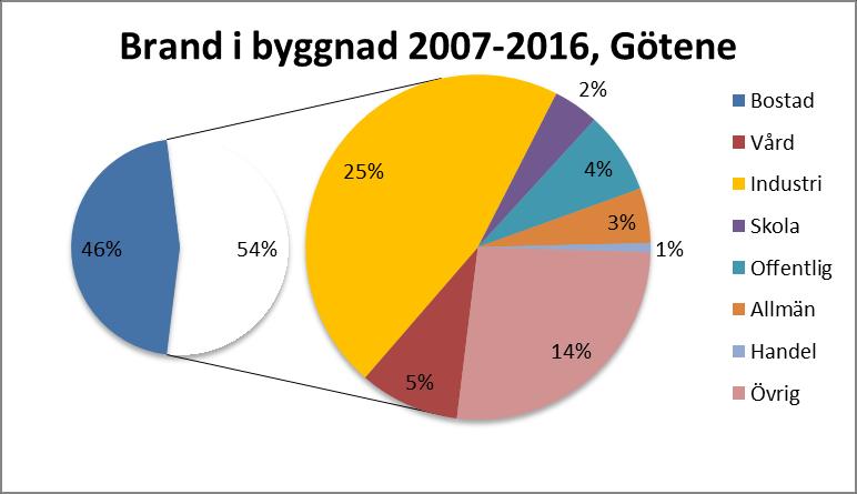 Handlingsplan SMS 2018-2019, Bilaga 4 Brand i byggnad