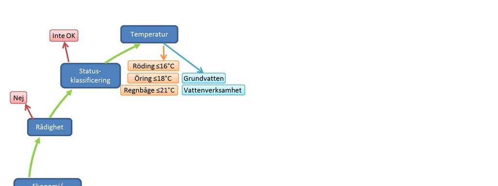 Grundvattenuttag räknas alltid som vattenverksamhet och kräver därför tillstånd från Mark- och Miljödomstolen, vilket är en väsentligt större tillståndsprövning än för