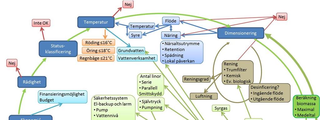 Förutsatt att infrastrukturen går att lösa för en genomströmningsanläggning är nästa steg att än en gång se över ekonomin i projektet samt hur investeringarna samt driften skall finansieras.